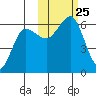 Ukolnoi Island tide chart for Monday, October 25, 2021