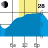 Ukolnoi Island tide chart for Thursday, October 28, 2021