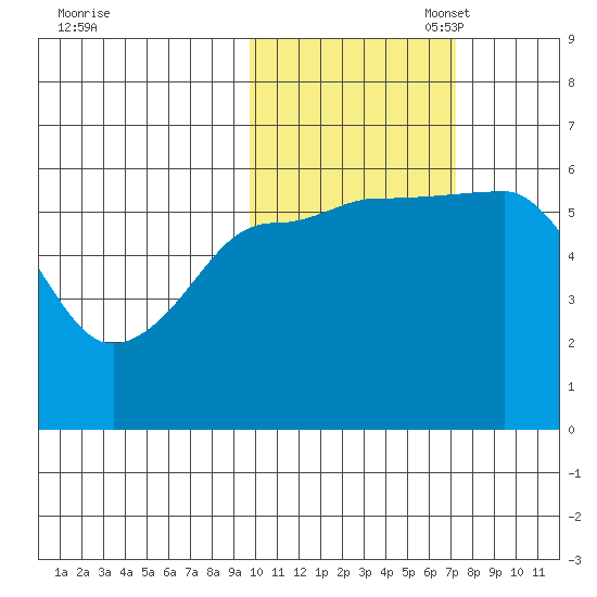 Ukolnoi Island tide chart for Friday, October 29, 2021