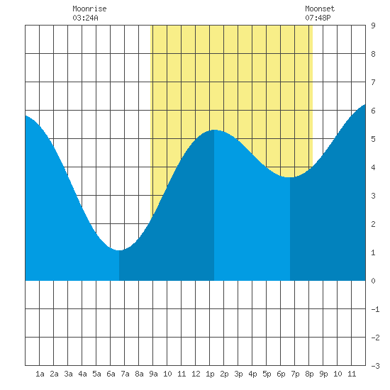Ukolnoi Island tide chart for Saturday, October 2, 2021
