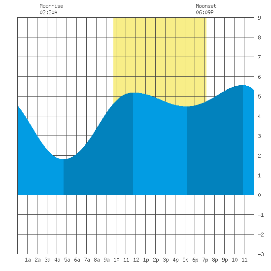 Ukolnoi Island tide chart for Saturday, October 30, 2021