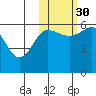 Ukolnoi Island tide chart for Saturday, October 30, 2021
