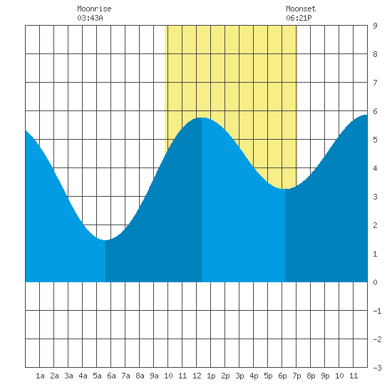 Ukolnoi Island tide chart for Sunday, October 31, 2021