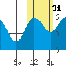 Ukolnoi Island tide chart for Sunday, October 31, 2021
