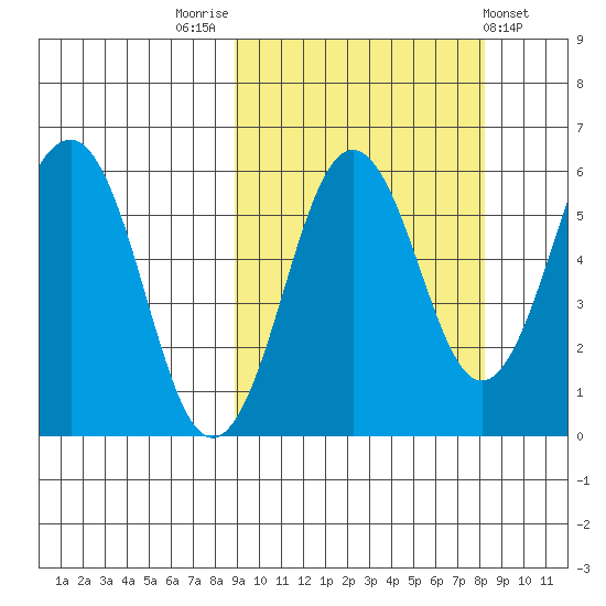 Ukolnoi Island tide chart for Monday, October 4, 2021