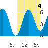 Ukolnoi Island tide chart for Monday, October 4, 2021