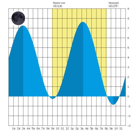 Ukolnoi Island tide chart for Wednesday, October 6, 2021