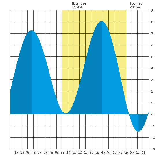 Ukolnoi Island tide chart for Thursday, October 7, 2021