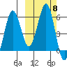 Ukolnoi Island tide chart for Friday, October 8, 2021