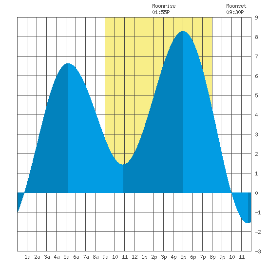 Ukolnoi Island tide chart for Saturday, October 9, 2021