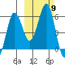 Ukolnoi Island tide chart for Saturday, October 9, 2021