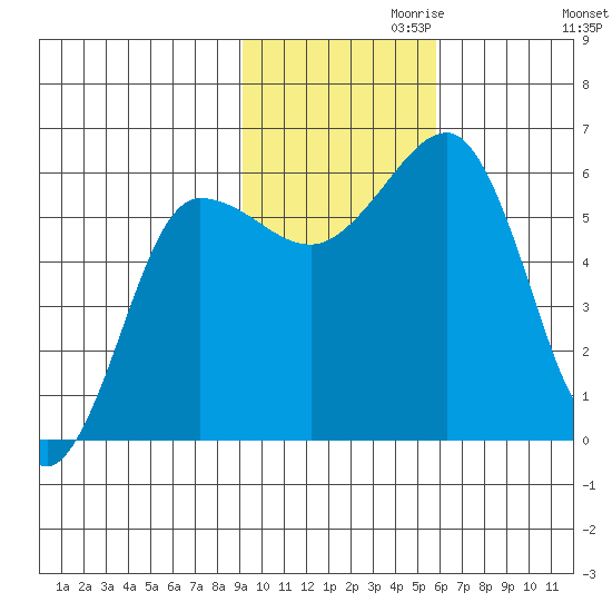 Ukolnoi Island tide chart for Wednesday, November 10, 2021