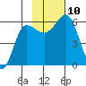 Ukolnoi Island tide chart for Wednesday, November 10, 2021