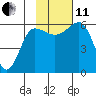 Ukolnoi Island tide chart for Thursday, November 11, 2021