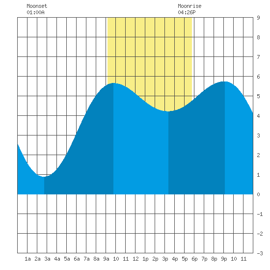 Ukolnoi Island tide chart for Friday, November 12, 2021