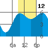 Ukolnoi Island tide chart for Friday, November 12, 2021