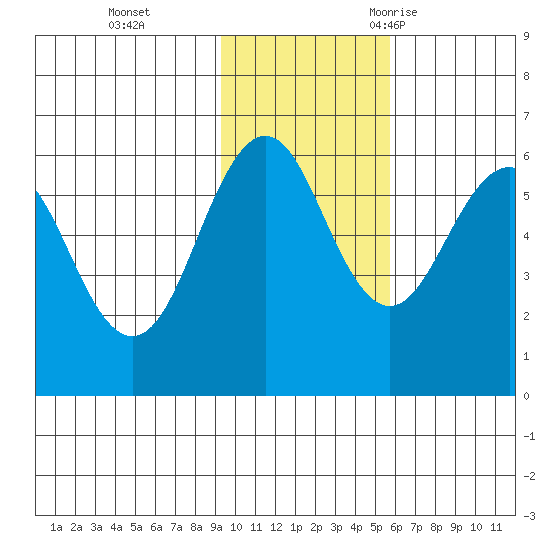 Ukolnoi Island tide chart for Sunday, November 14, 2021