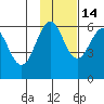 Ukolnoi Island tide chart for Sunday, November 14, 2021