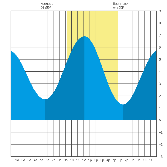 Ukolnoi Island tide chart for Monday, November 15, 2021