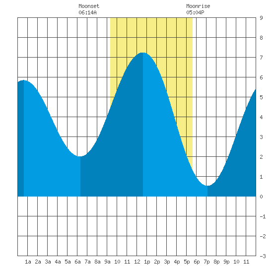 Ukolnoi Island tide chart for Tuesday, November 16, 2021