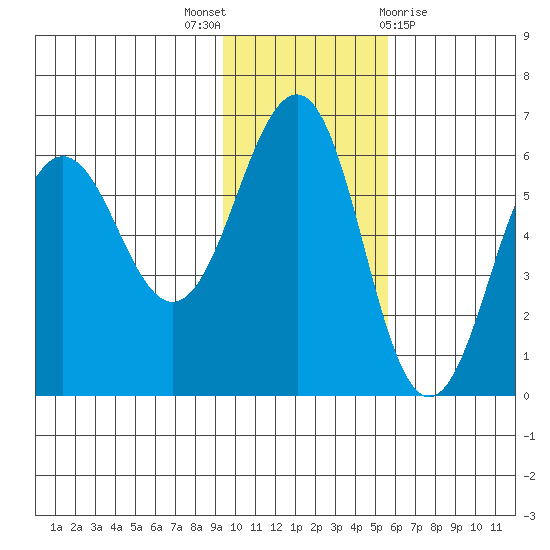 Ukolnoi Island tide chart for Wednesday, November 17, 2021