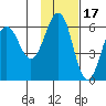Ukolnoi Island tide chart for Wednesday, November 17, 2021