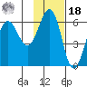 Ukolnoi Island tide chart for Thursday, November 18, 2021