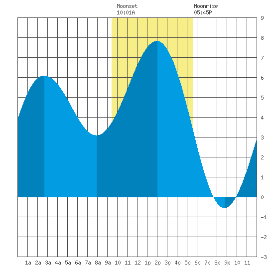 Ukolnoi Island tide chart for Friday, November 19, 2021