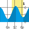 Ukolnoi Island tide chart for Monday, November 1, 2021