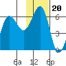 Ukolnoi Island tide chart for Saturday, November 20, 2021