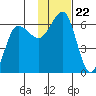 Ukolnoi Island tide chart for Monday, November 22, 2021