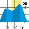 Ukolnoi Island tide chart for Tuesday, November 23, 2021