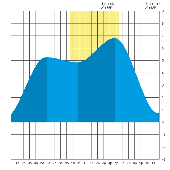 Ukolnoi Island tide chart for Wednesday, November 24, 2021