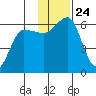Ukolnoi Island tide chart for Wednesday, November 24, 2021