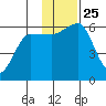 Ukolnoi Island tide chart for Thursday, November 25, 2021