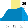 Ukolnoi Island tide chart for Friday, November 26, 2021