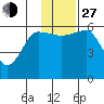Ukolnoi Island tide chart for Saturday, November 27, 2021
