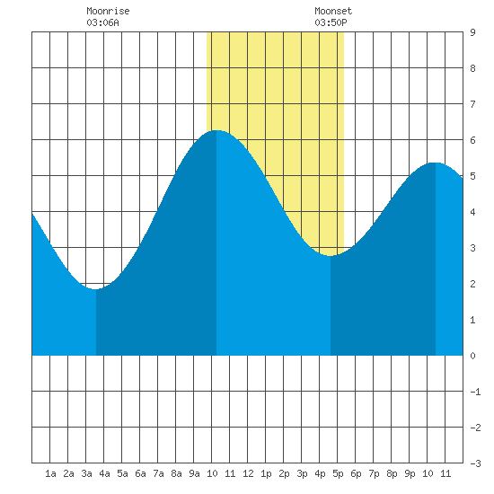 Ukolnoi Island tide chart for Monday, November 29, 2021