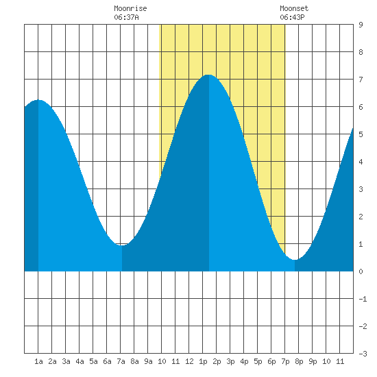 Ukolnoi Island tide chart for Tuesday, November 2, 2021