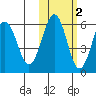 Ukolnoi Island tide chart for Tuesday, November 2, 2021
