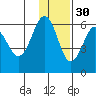 Ukolnoi Island tide chart for Tuesday, November 30, 2021