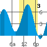 Ukolnoi Island tide chart for Wednesday, November 3, 2021