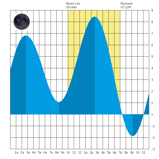 Ukolnoi Island tide chart for Thursday, November 4, 2021