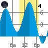 Ukolnoi Island tide chart for Thursday, November 4, 2021