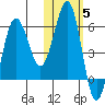 Ukolnoi Island tide chart for Friday, November 5, 2021