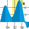 Ukolnoi Island tide chart for Saturday, November 6, 2021