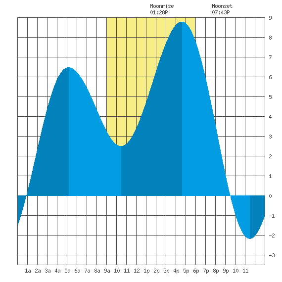 Ukolnoi Island tide chart for Sunday, November 7, 2021