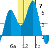 Ukolnoi Island tide chart for Sunday, November 7, 2021