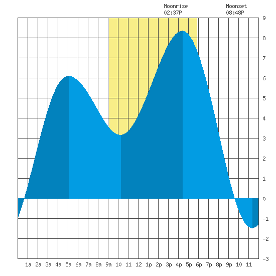 Ukolnoi Island tide chart for Monday, November 8, 2021