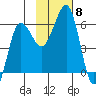 Ukolnoi Island tide chart for Monday, November 8, 2021